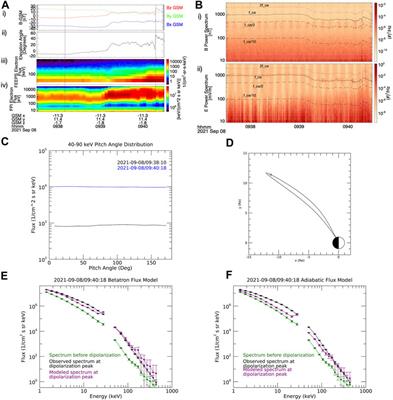 Testing adiabatic models of energetic electron acceleration at dipolarization fronts